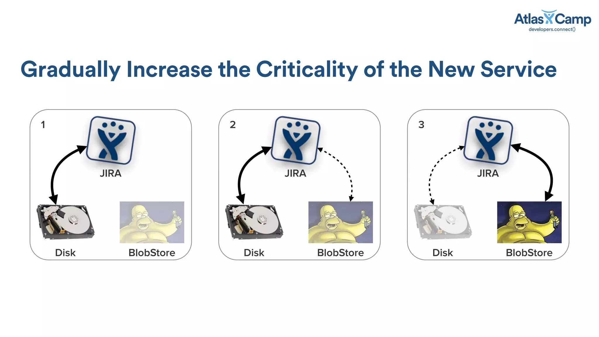 Gradually Increase the Criticality of the New Service
Disk BlobStore
1
Disk BlobStore
2
Disk BlobStore
3
JIRA JIRA JIRA
 
