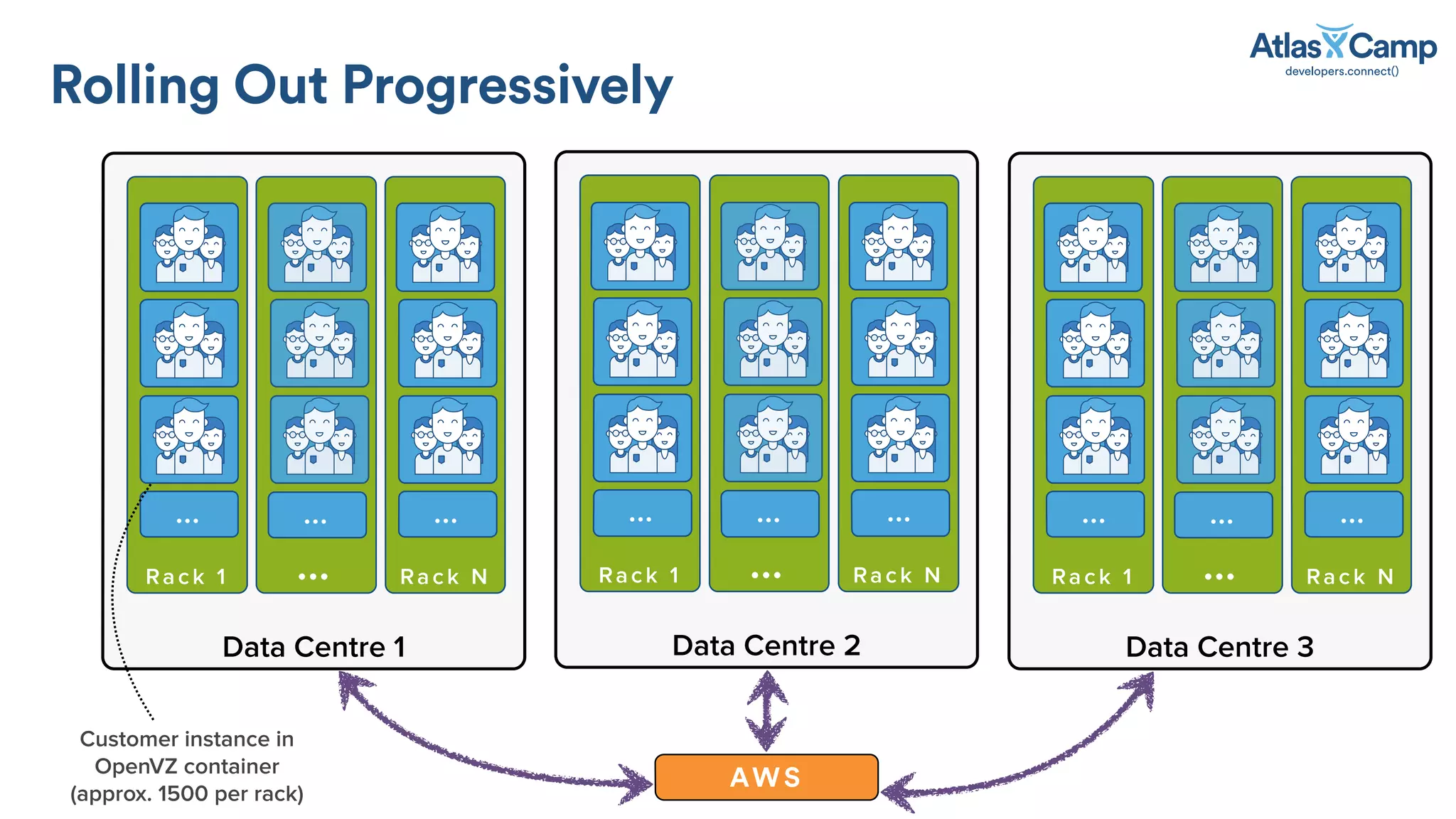 Rolling Out Progressively
Data Centre 1
AWS
Customer instance in
OpenVZ container
(approx. 1500 per rack)
Rack 1
…
Rack N
…
…
…
Data Centre 2
Rack 1
…
Rack N
…
…
…
Data Centre 3
Rack 1
…
Rack N
…
…
…
 