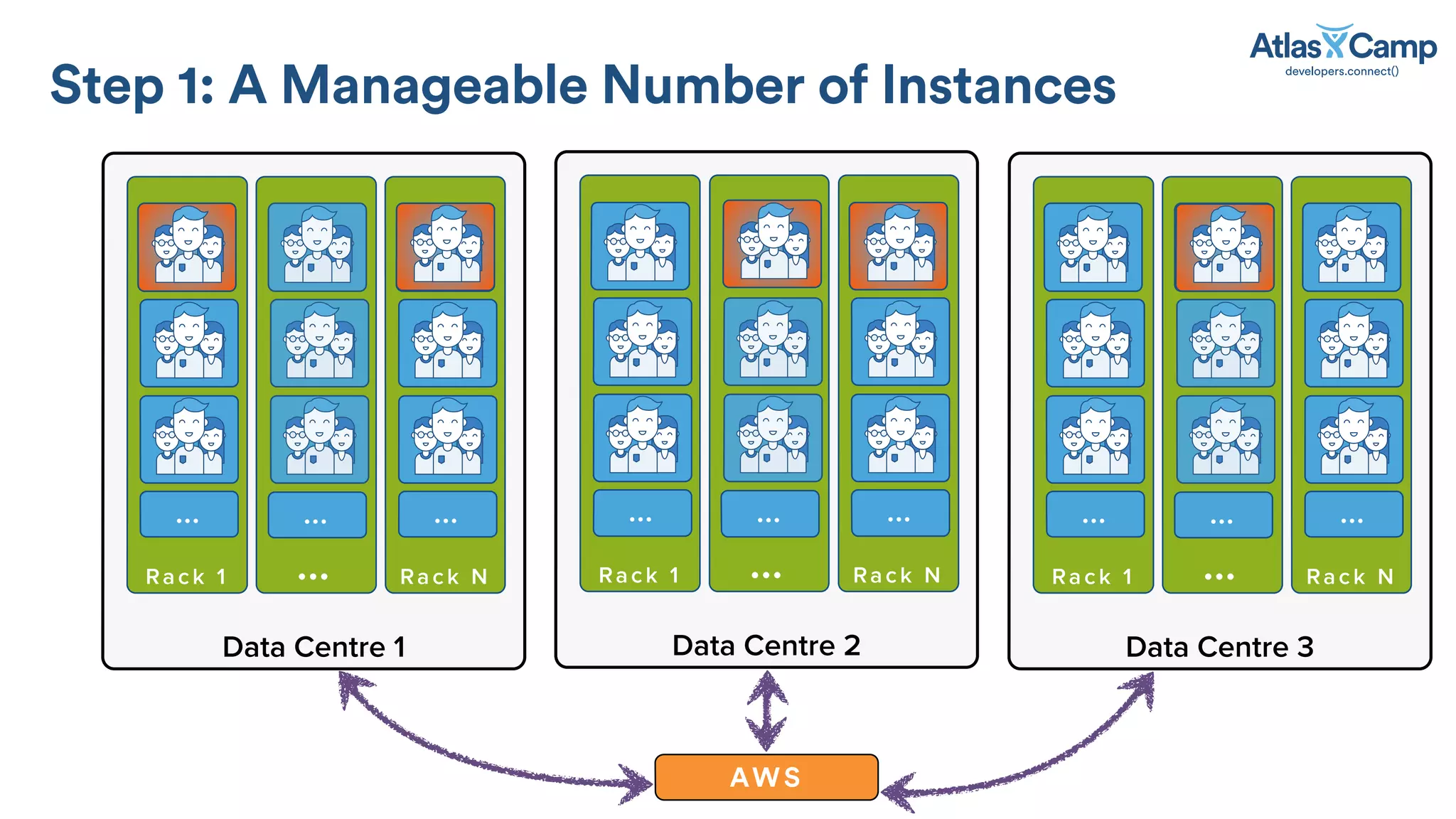 Step 1: A Manageable Number of Instances
Data Centre 1
AWS
Rack 1
…
Rack N
…
…
…
Data Centre 2
Rack 1
…
Rack N
…
…
…
Data Centre 3
Rack 1
…
Rack N
…
…
…
 