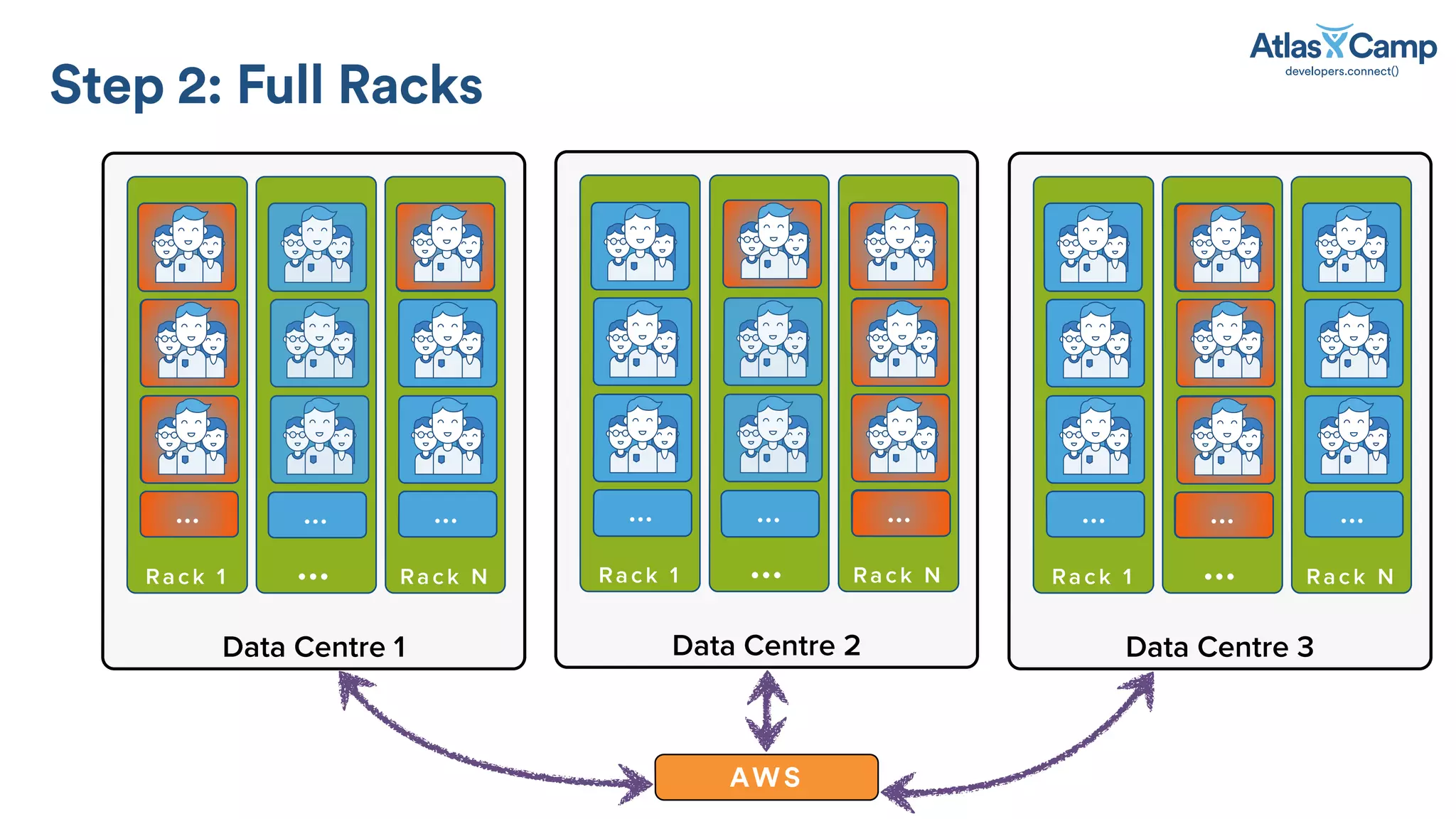 Step 2: Full Racks
Data Centre 1
AWS
Rack 1
…
Rack N
…
…
…
Data Centre 2
Rack 1
…
Rack N
…
…
…
Data Centre 3
Rack 1
…
Rack N
…
…
…… …
 