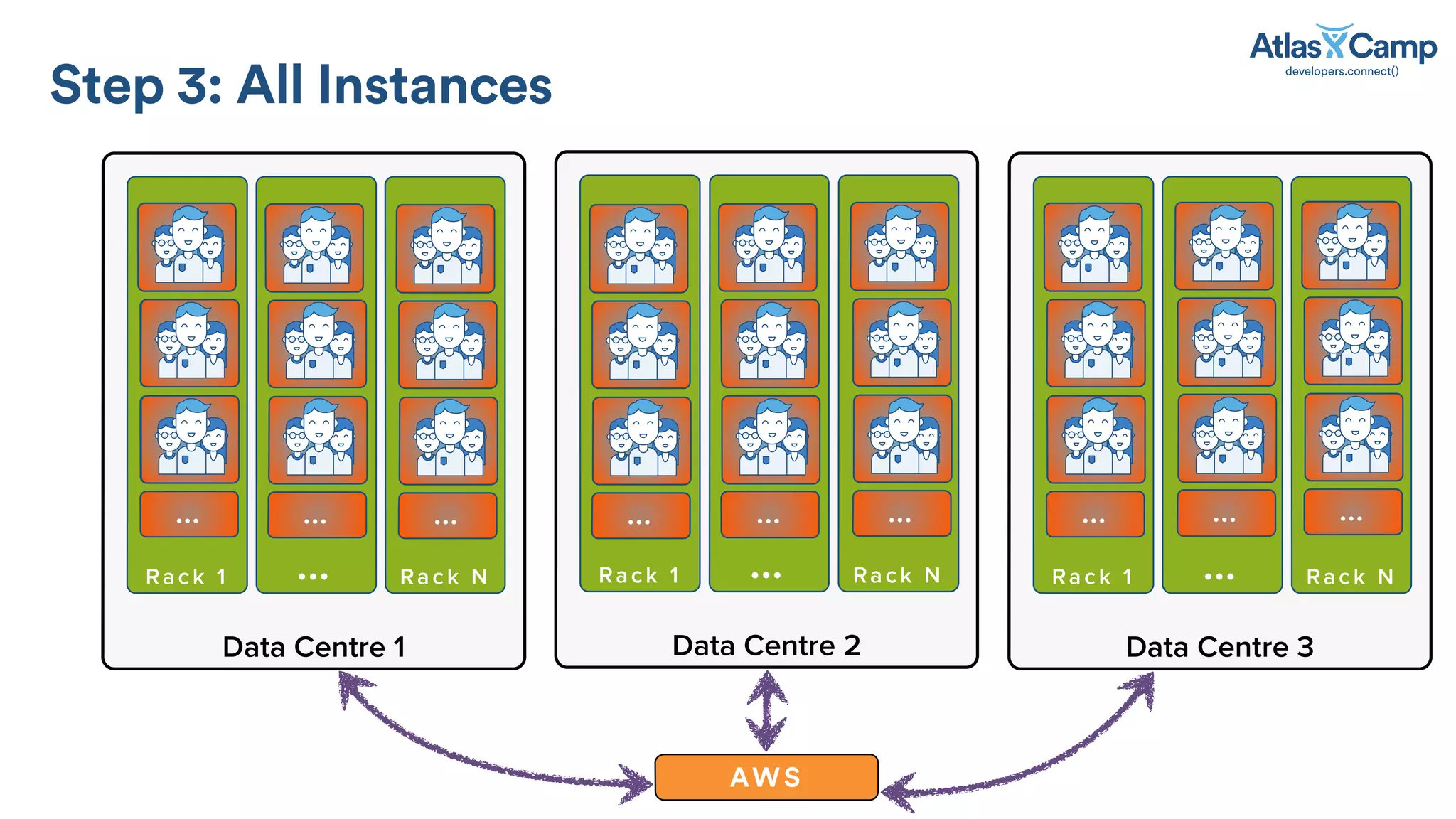 Step 3: All Instances
Data Centre 1
AWS
Rack 1
…
Rack N…
Data Centre 2
Rack 1 Rack N…
Data Centre 3
Rack 1 Rack N…
… … … … … … … …
 