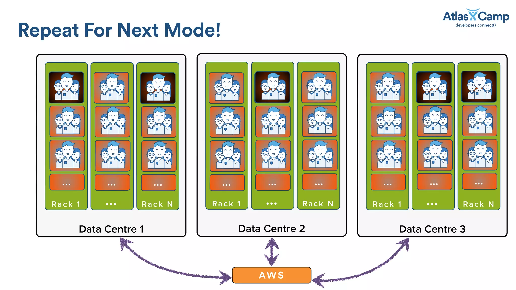 Repeat For Next Mode!
Data Centre 1
AWS
Rack 1
…
Rack N…
Data Centre 2
Rack 1 Rack N…
Data Centre 3
Rack 1 Rack N…
… … … … … … … …
 