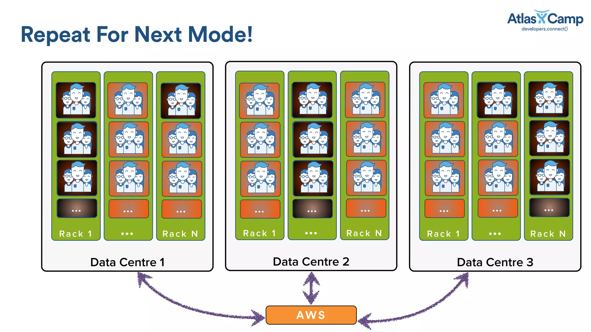 Repeat For Next Mode!
Data Centre 1
AWS
Rack 1
…
Rack N…
Data Centre 2
Rack 1 Rack N…
Data Centre 3
Rack 1 Rack N…
… … … … … … … …… …
 