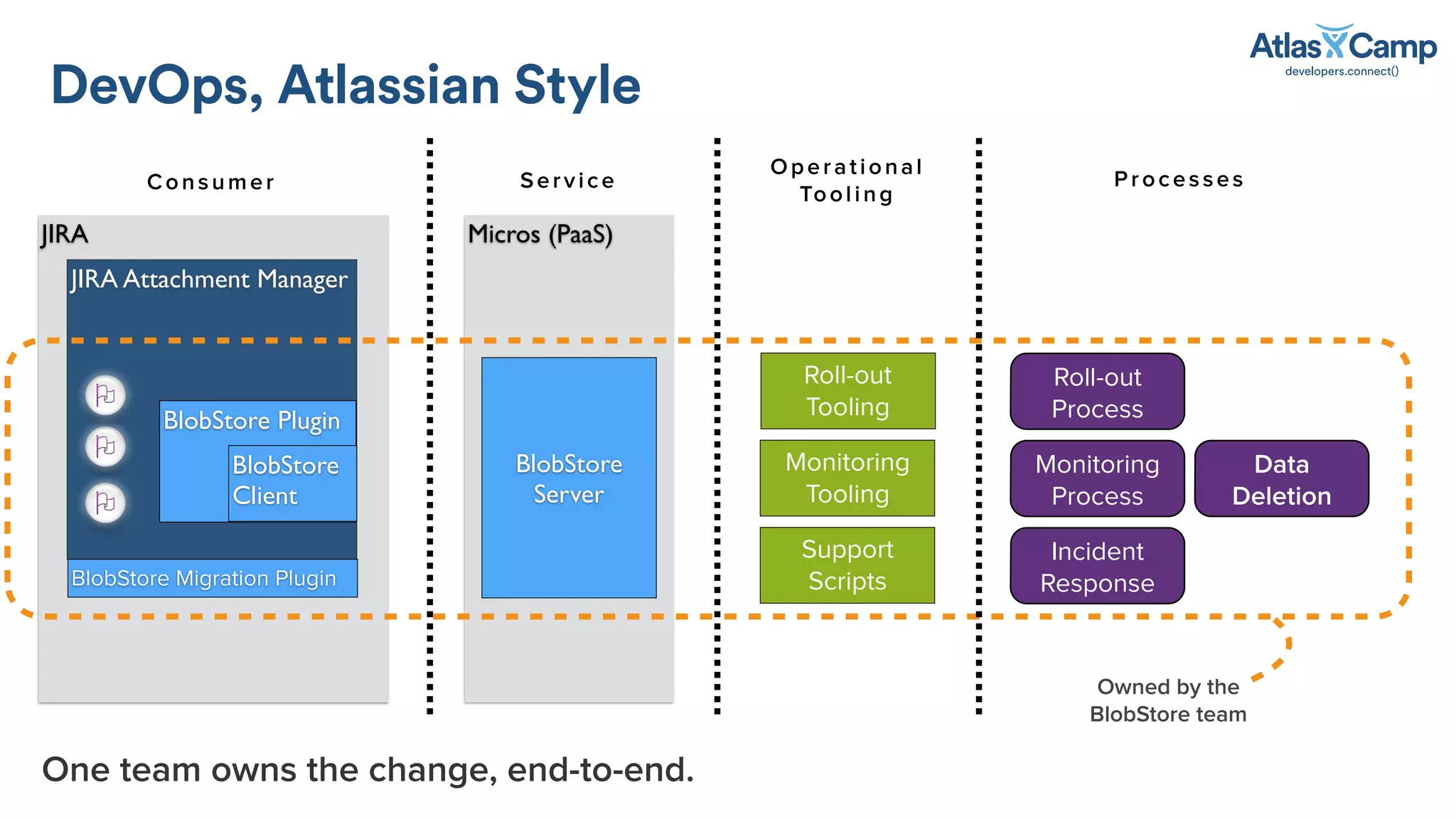 Micros (PaaS)
DevOps, Atlassian Style
One team owns the change, end-to-end.
JIRA
JIRA Attachment Manager
BlobStore Plugin
BlobStore
Client
BlobStore
Server
BlobStore Migration Plugin
Support
Scripts
Monitoring
Tooling
Roll-out
Tooling
Roll-out
Process
Consumer Service
Operational
Tooling
Processes
Monitoring
Process
Incident
Response
Owned by the
BlobStore team
Data
Deletion
 