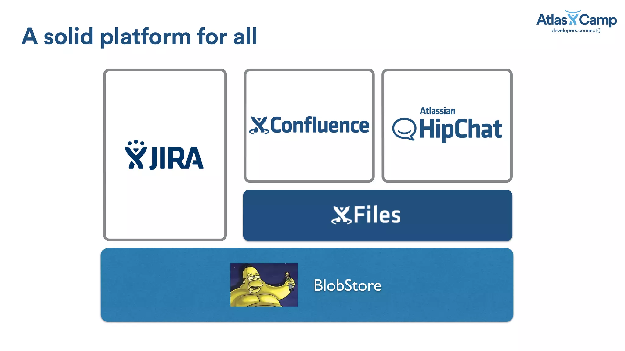 A solid platform for all
BlobStore
 