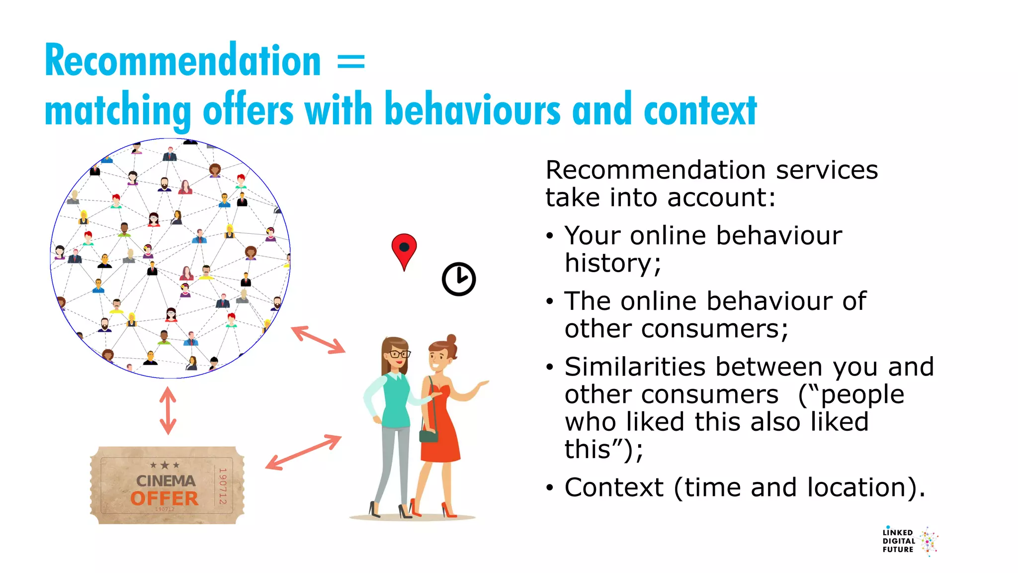Recommendation =
matching offers with behaviours and context
Recommendation services
take into account:
• Your online behaviour
history;
• The online behaviour of
other consumers;
• Similarities between you and
other consumers (“people
who liked this also liked
this”);
• Context (time and location).OFFER
 