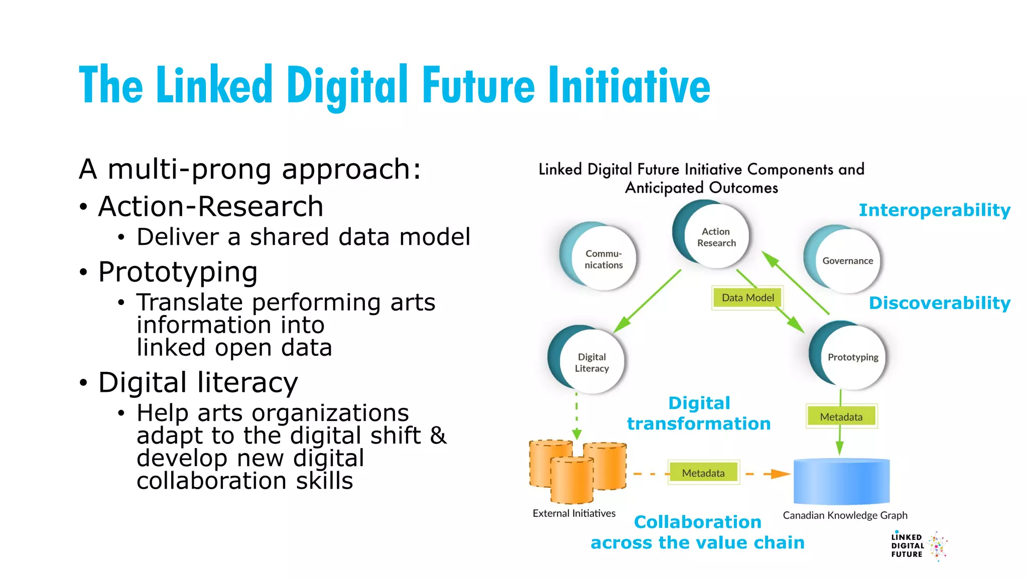 The Linked Digital Future Initiative
A multi-prong approach:
• Action-Research
• Deliver a shared data model
• Prototyping
• Translate performing arts
information into
linked open data
• Digital literacy
• Help arts organizations
adapt to the digital shift &
develop new digital
collaboration skills
Interoperability
Discoverability
Digital
transformation
Collaboration
across the value chain
 