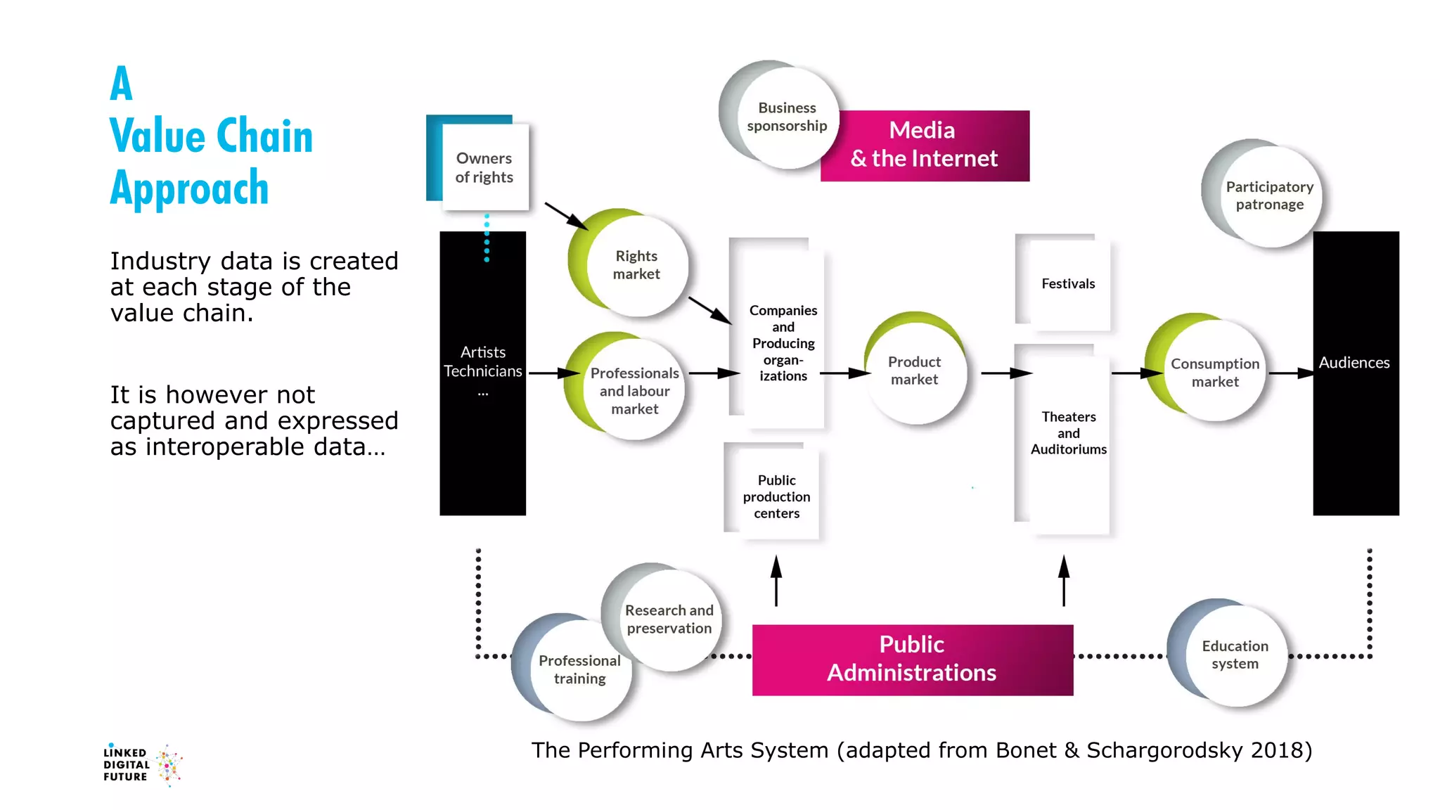A
Value Chain
Approach
Industry data is created
at each stage of the
value chain.
It is however not
captured and expressed
as interoperable data…
The Performing Arts System (adapted from Bonet & Schargorodsky 2018)
 