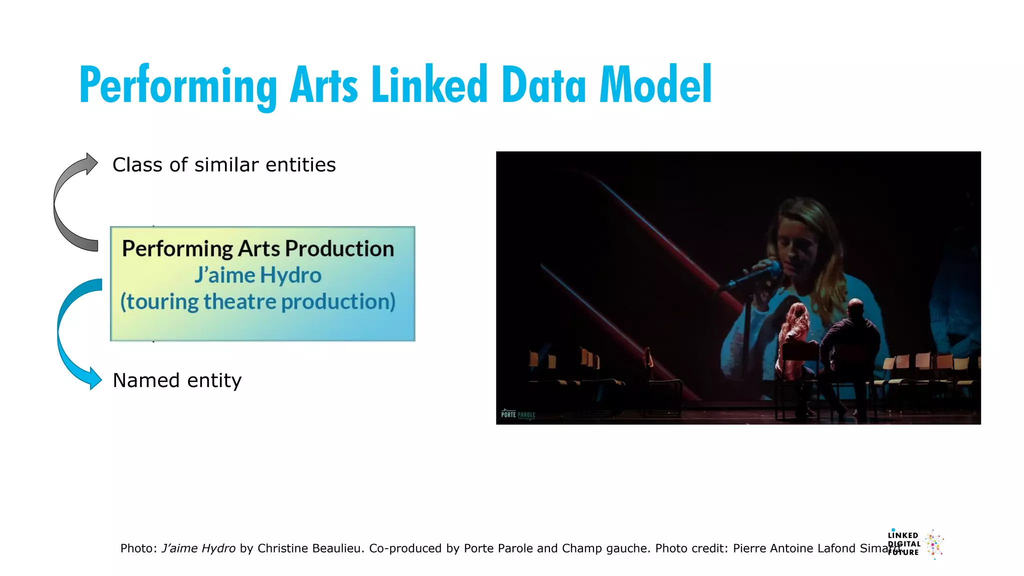 Photo: J’aime Hydro by Christine Beaulieu. Co-produced by Porte Parole and Champ gauche. Photo credit: Pierre Antoine Lafond Simard.
Named entity
Class of similar entities
Performing Arts Linked Data Model
 