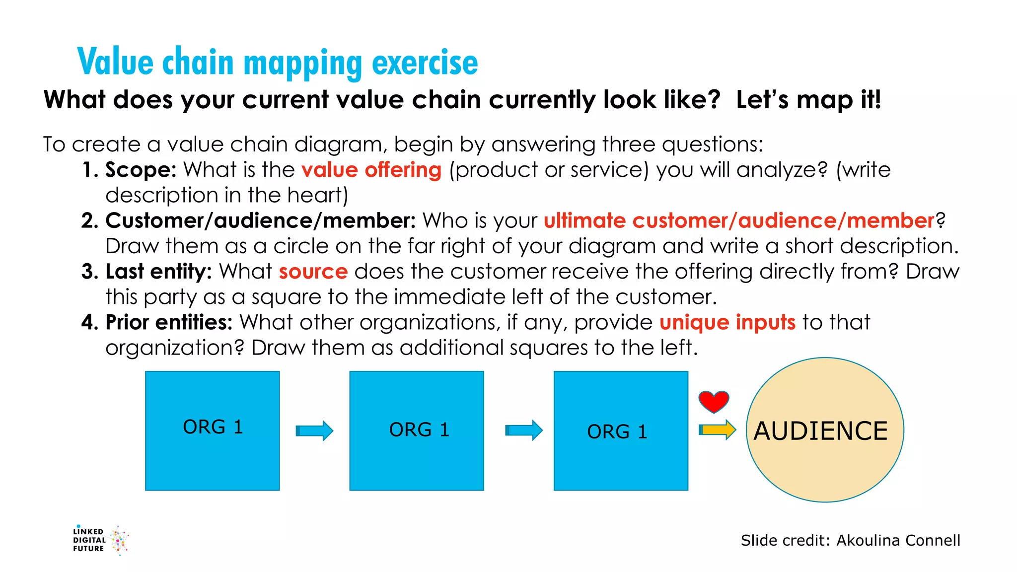 Value chain mapping exercise
What does your current value chain currently look like? Let’s map it!
To create a value chain diagram, begin by answering three questions:
1. Scope: What is the value offering (product or service) you will analyze? (write
description in the heart)
2. Customer/audience/member: Who is your ultimate customer/audience/member?
Draw them as a circle on the far right of your diagram and write a short description.
3. Last entity: What source does the customer receive the offering directly from? Draw
this party as a square to the immediate left of the customer.
4. Prior entities: What other organizations, if any, provide unique inputs to that
organization? Draw them as additional squares to the left.
AUDIENCEORG 1 ORG 1 ORG 1
Slide credit: Akoulina Connell
 