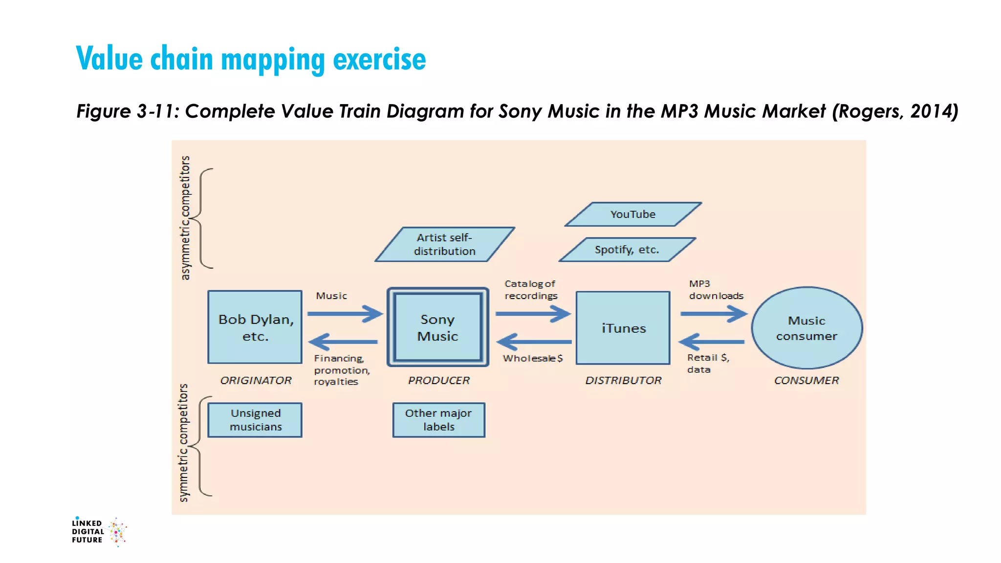 Value chain mapping exercise
Figure 3‐11: Complete Value Train Diagram for Sony Music in the MP3 Music Market (Rogers, 2014)
 