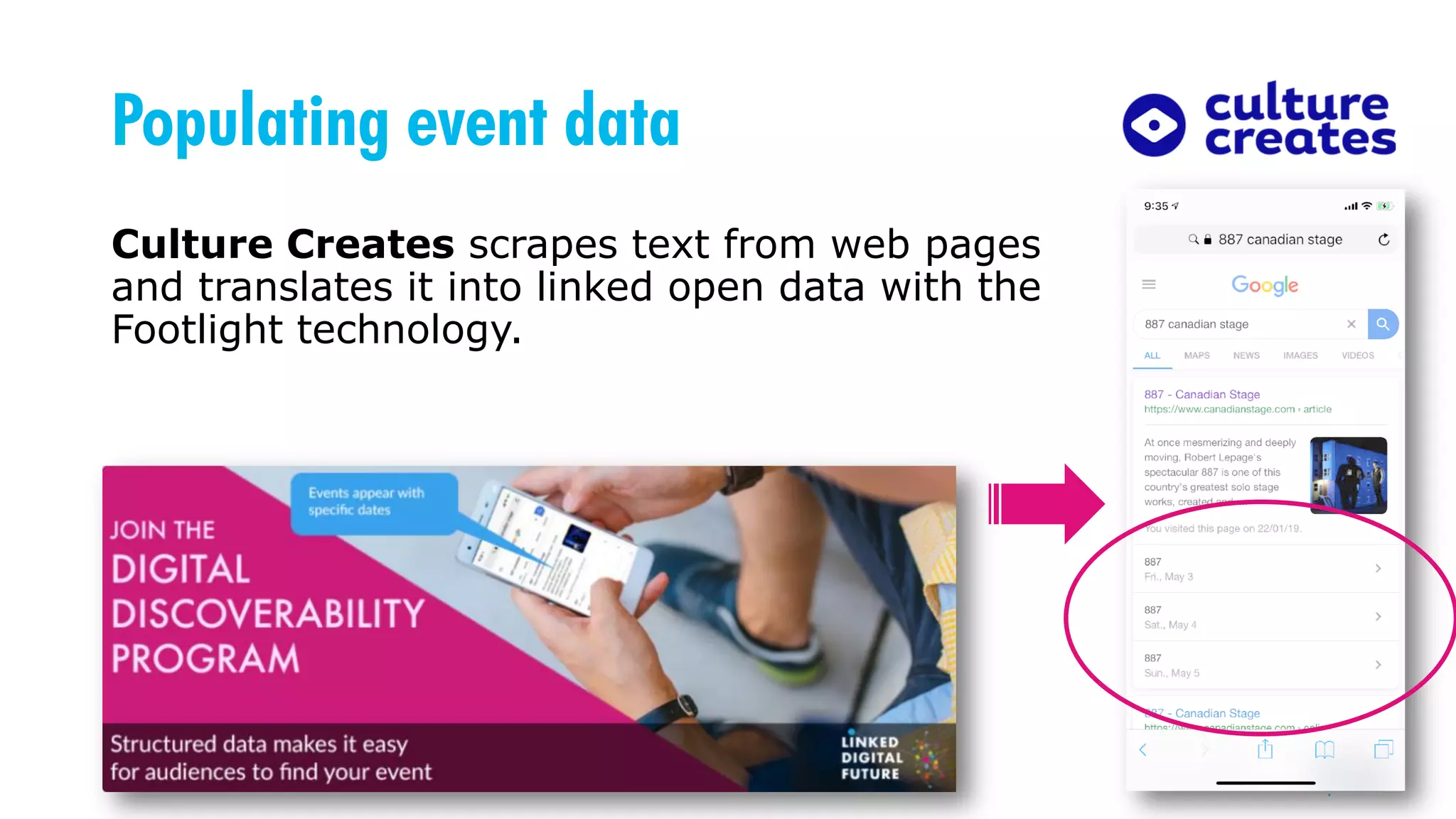 Populating event data
Culture Creates scrapes text from web pages
and translates it into linked open data with the
Footlight technology.
 