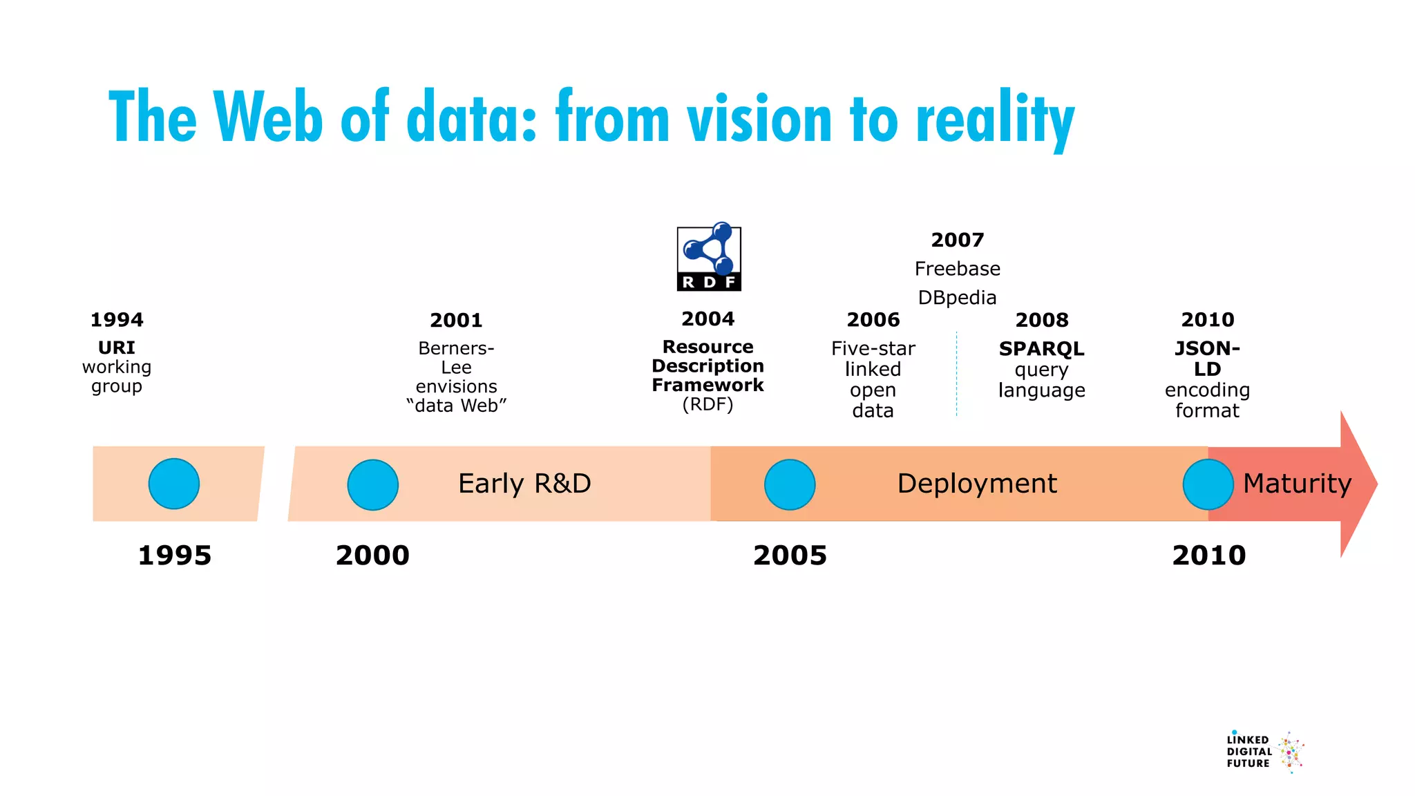 The Web of data: from vision to reality
1994
URI
working
group
2001
Berners-
Lee
envisions
“data Web”
1995 2000 2005 2010
2004
Resource
Description
Framework
(RDF)
2006
Five-star
linked
open
data
2007
Freebase
DBpedia
2008
SPARQL
query
language
2010
JSON-
LD
encoding
format
Early R&D Deployment Maturity
 