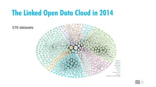 The Linked Open Data Cloud in 2014
570 datasets
 