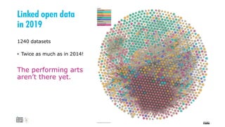 Linked open data
in 2019
1240 datasets
• Twice as much as in 2014!
The performing arts
aren’t there yet.
 