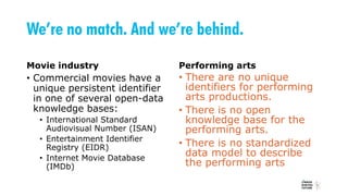 We’re no match. And we’re behind.
Movie industry
• Commercial movies have a
unique persistent identifier
in one of several open-data
knowledge bases:
• International Standard
Audiovisual Number (ISAN)
• Entertainment Identifier
Registry (EIDR)
• Internet Movie Database
(IMDb)
Performing arts
• There are no unique
identifiers for performing
arts productions.
• There is no open
knowledge base for the
performing arts.
• There is no standardized
data model to describe
the performing arts
 