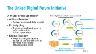 The Linked Digital Future Initiative
A multi-prong approach:
• Action-Research
• Deliver a shared data model
• Prototyping
• Translate performing arts
information into
linked open data
• Digital literacy
• Help arts organizations
adapt to the digital shift &
develop new digital
collaboration skills
Interoperability
Discoverability
Digital
transformation
Collaboration
across the value chain
 