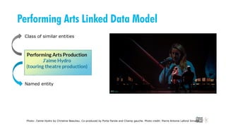 Photo: J’aime Hydro by Christine Beaulieu. Co-produced by Porte Parole and Champ gauche. Photo credit: Pierre Antoine Lafond Simard.
Named entity
Class of similar entities
Performing Arts Linked Data Model
 