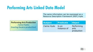 Subject Predicate Object
J’aime Hydo Is an
instance of
Performing
arts
production
The same information can be expressed as a
Resource Description Framework (RDF) triple
Performing Arts Linked Data Model
 