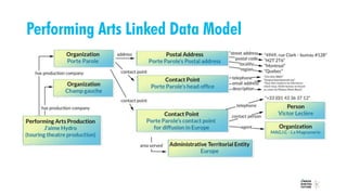 Performing Arts Linked Data Model
 