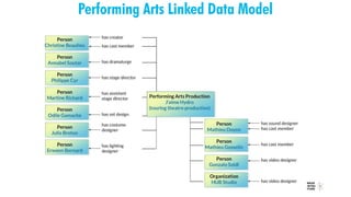 Performing Arts Linked Data Model
 