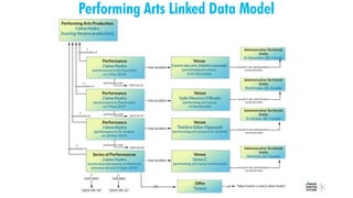 Performing Arts Linked Data Model
 