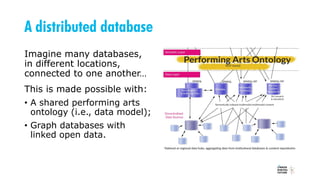 A distributed database
Imagine many databases,
in different locations,
connected to one another…
This is made possible with:
• A shared performing arts
ontology (i.e., data model);
• Graph databases with
linked open data.
 