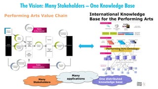 The Vision: Many Stakeholders – One Knowledge Base
Performing Arts Value Chain International Knowledge
Base for the Performing Arts
One distributed
knowledge base
Many
Stakeholders
Many
applications
 