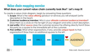 Value chain mapping exercise
What does your current value chain currently look like? Let’s map it!
To create a value chain diagram, begin by answering three questions:
1. Scope: What is the value offering (product or service) you will analyze? (write
description in the heart)
2. Customer/audience/member: Who is your ultimate customer/audience/member?
Draw them as a circle on the far right of your diagram and write a short description.
3. Last entity: What source does the customer receive the offering directly from? Draw
this party as a square to the immediate left of the customer.
4. Prior entities: What other organizations, if any, provide unique inputs to that
organization? Draw them as additional squares to the left.
AUDIENCEORG 1 ORG 1 ORG 1
Slide credit: Akoulina Connell
 