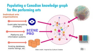 Populating a Canadian knowledge graph
for the performing arts
Individual arts
organizations
Existing databases,
events listings, etc.
Event data harvesting
(Footlight)
Platforms and
information systems
Slide credit: inspired by Culture Creates
 
