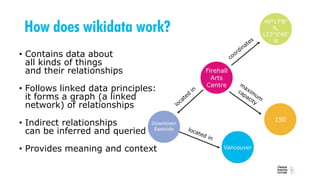How does wikidata work?
Firehall
Arts
Centre
49°17'8"
N,
123°5'48"
W
150
Downtown
Eastside
Vancouver
• Contains data about
all kinds of things
and their relationships
• Follows linked data principles:
it forms a graph (a linked
network) of relationships
• Indirect relationships
can be inferred and queried
• Provides meaning and context
 