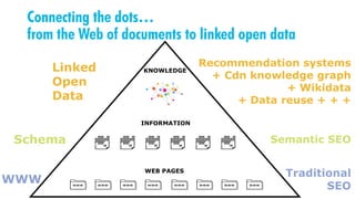 INFORMATION
Connecting the dots…
from the Web of documents to linked open data
WEB PAGES
KNOWLEDGE
WWW
Schema Semantic SEO
Linked
Open
Data
Recommendation systems
+ Cdn knowledge graph
+ Wikidata
+ Data reuse + + +
Traditional
SEO
 