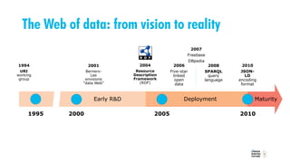 The Web of data: from vision to reality
1994
URI
working
group
2001
Berners-
Lee
envisions
“data Web”
1995 2000 2005 2010
2004
Resource
Description
Framework
(RDF)
2006
Five-star
linked
open
data
2007
Freebase
DBpedia
2008
SPARQL
query
language
2010
JSON-
LD
encoding
format
Early R&D Deployment Maturity
 