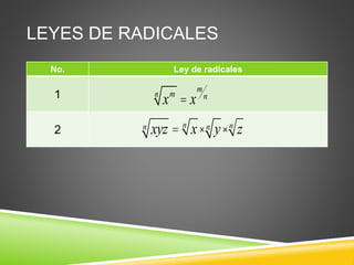 LEYES DE RADICALES
No. Ley de radicales
1
2
n xm = x
m
n
n xyz = x n × n y × n z