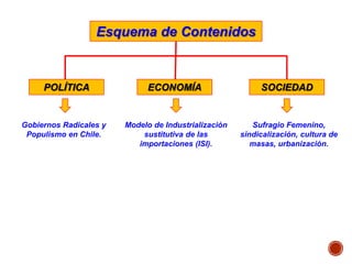 Esquema de Contenidos
POLÍTICA ECONOMÍA SOCIEDAD
Gobiernos Radicales y
Populismo en Chile.
Modelo de Industrialización
sustitutiva de las
importaciones (ISI).
Sufragio Femenino,
sindicalización, cultura de
masas, urbanización.
 