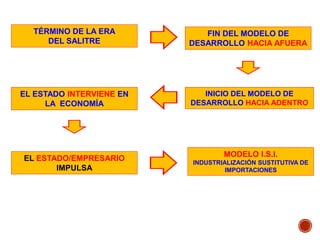FIN DEL MODELO DE
DESARROLLO HACIA AFUERA
TÉRMINO DE LA ERA
DEL SALITRE
INICIO DEL MODELO DE
DESARROLLO HACIA ADENTRO
EL ESTADO INTERVIENE EN
LA ECONOMÍA
EL ESTADO/EMPRESARIO
IMPULSA
MODELO I.S.I.
INDUSTRIALIZACIÓN SUSTITUTIVA DE
IMPORTACIONES
 