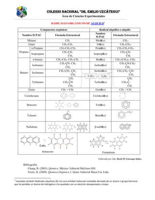 Colegio NaCioNal “Dr. emilio UzCátegUi”
Área de Ciencias Experimentales
RADICALES ORGÁNICOS DE ALQUILO1
Compuestos orgánicos
Nombre IUPAC

Fórmula Estructural

Metano
Etano
n-Propano
Propano
Isopropano

CH4
CH3-CH3
CH3-CH2-CH3
CH3-CH2
CH3
CH3-CH2- CH2-CH3
CH3-CH- CH3
CH3
CH3-CH2- CH2
CH3
CH3
CH3-CH
CH3
CH2 = CH2

n-butano
Isobutano
Butano

Secbutano
Terbutano
Eteno

Radical alquílico o alquilo
Nombre
Fórmula Estructural
IUPAC
Metil(o)
CH3Etil(o)
CH3-CH2Propil(o)
CH3-CH2-CH2CH3-CHIsopropil(o)
CH3
Butil(o)
CH3-(CH2)2- CH2CH3-CH-CH2Isobutil(o)
CH3
Secbutil(o)
CH3-CH2- CHCH3
C4H10
C4H9
CH3
Terbutil(o)
CH3-CCH3
Etenil(o)
CH2 = CH-

Ciclohexano

Ciclohexil(o)

Benceno

Fenil(o)

Tolueno

Bencil(o)

Naftaleno

β-naftil(o)

Antraceno

Fenantreno
Elaborado por: Lic. David M. Lincango Saltos.

Bibliografía:
Chang, R. (2003). Química. México: Editorial McGraw-Hill.
Freire, H. (2009). Química Orgánica 3. Quito: Editorial Maya Cía. Ltda.
1

s una entidad molecular inestable derivada de un alcano o grupo benceno
que ha perdido un átomo de hidrógeno y ha quedado con un electrón desapareado o impar.

 