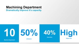 Machining Department
Dramatically improve it’s capacity.
10Machine Department
50%Utilisation
HighReject rate
40%
Downtime
 