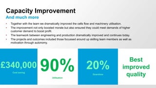 Capacity Improvement
And much more
• Together with the team we dramatically improved the cells flow and machinery utilisation.
• The improvement not only boosted morale but also ensured they could meet demands of higher
customer demand to boost profit.
• The teamwork between engineering and production dramatically improved and continues today.
• The projects and outcomes included those focussed around up skilling team members as well as
motivation through autonomy.
£340,000
Cost saving
90%Utilisation
Best
improved
quality
20%
Downtime
 