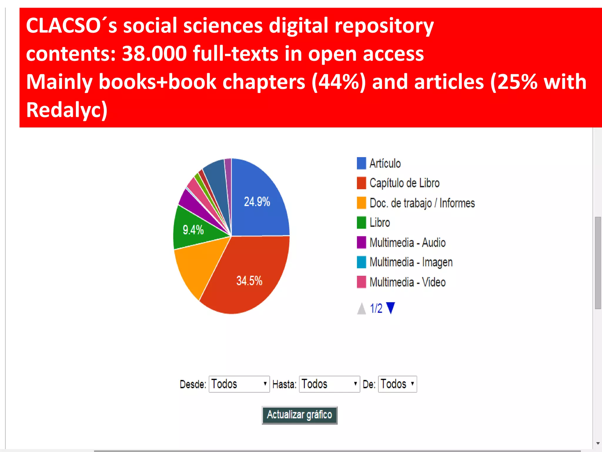 CLACSO´s social sciences digital repository
contents: 38.000 full-texts in open access
Mainly books+book chapters (44%) and articles (25% with
Redalyc)
 