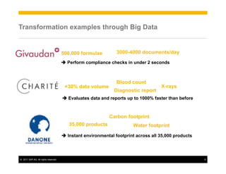 ©! 2011 SAP AG. All rights reserved. 6
Transformation examples through Big Data
! Perform compliance checks in under 2 seconds
! Evaluates data and reports up to 1000% faster than before
! Instant environmental footprint across all 35,000 products
500,000 formulae 3000-4000 documents/day
+30% data volume
Blood count
Diagnostic report
X-rays
35,000 products
Carbon footprint
Water footprint
 