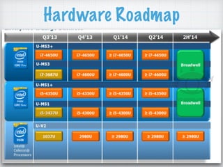 Hardware Roadmap
 