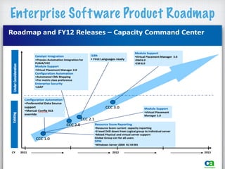 Enterprise Software Product Roadmap
 