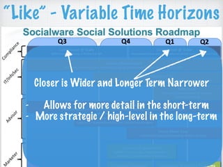 “Like” - Variable Time Horizons
Closer is Wider and Longer Term Narrower
- Allows for more detail in the short-term
- More strategic / high-level in the long-term
 