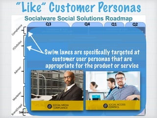 “Like” Customer Personas
Swim lanes are speciﬁcally targeted at
customer user personas that are
appropriate for the product or service
 