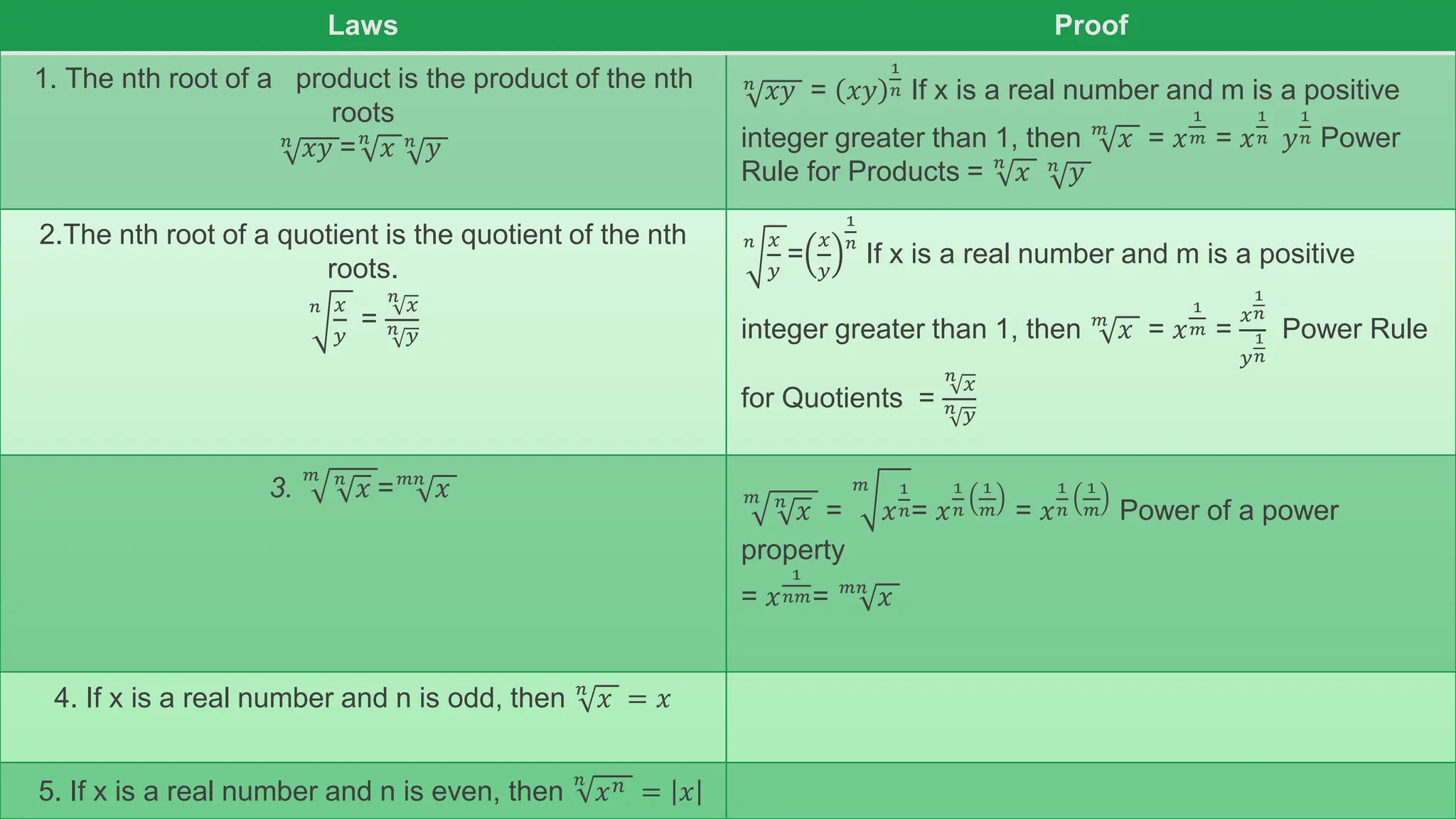 Laws Proof
1. The nth root of a product is the product of the nth
roots
𝑛
𝑥𝑦 =𝑛
𝑥 𝑛
𝑦
𝑛
𝑥𝑦 = 𝑥𝑦
1
𝑛 If x is a real number and m is a positive
integer greater than 1, then 𝑚
𝑥 = 𝑥
1
𝑚 = 𝑥
1
𝑛 𝑦
1
𝑛 Power
Rule for Products = 𝑛
𝑥 𝑛
𝑦
2.The nth root of a quotient is the quotient of the nth
roots.
𝑛 𝑥
𝑦
=
𝑛
𝑥
𝑛 𝑦
𝑛 𝑥
𝑦
=
𝑥
𝑦
1
𝑛
If x is a real number and m is a positive
integer greater than 1, then 𝑚
𝑥 = 𝑥
1
𝑚 =
𝑥
1
𝑛
𝑦
1
𝑛
Power Rule
for Quotients =
𝑛
𝑥
𝑛 𝑦
3.
𝑚 𝑛
𝑥 =𝑚𝑛
𝑥 𝑚 𝑛
𝑥 =
𝑚
𝑥
1
𝑛= 𝑥
1
𝑛
1
𝑚 = 𝑥
1
𝑛
1
𝑚 Power of a power
property
= 𝑥
1
𝑛𝑚= 𝑚𝑛
𝑥
4. If x is a real number and n is odd, then 𝑛
𝑥 = 𝑥
5. If x is a real number and n is even, then
𝑛
𝑥𝑛 = 𝑥
 