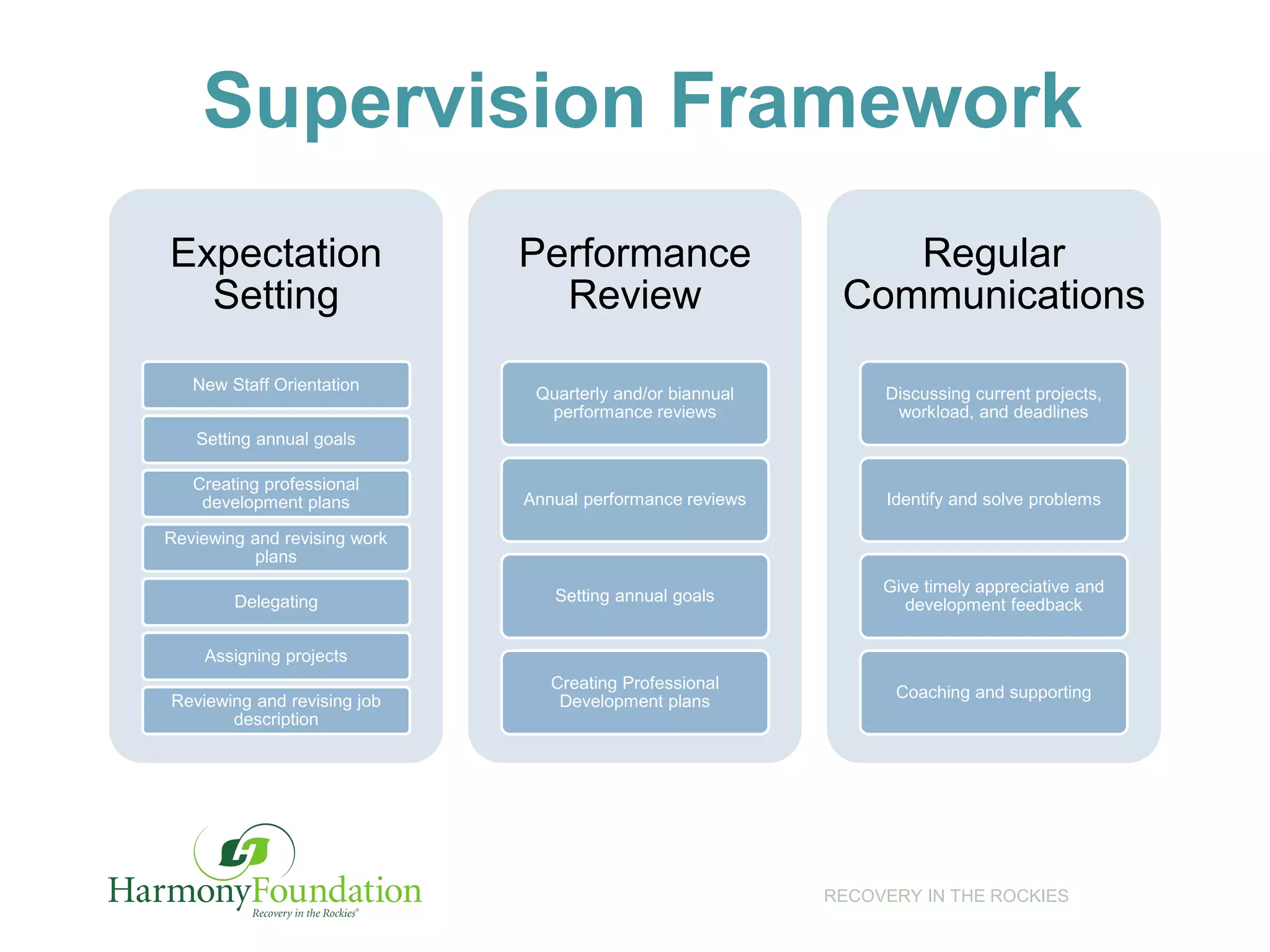RECOVERY IN THE ROCKIES
Expectation
Setting
New Staff Orientation
Setting annual goals
Creating professional
development plans
Reviewing and revising work
plans
Delegating
Assigning projects
Reviewing and revising job
description
Performance
Review
Quarterly and/or biannual
performance reviews
Annual performance reviews
Setting annual goals
Creating Professional
Development plans
Regular
Communications
Discussing current projects,
workload, and deadlines
Identify and solve problems
Give timely appreciative and
development feedback
Coaching and supporting
Supervision Framework
 