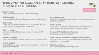 RADICIGROUP FOR SUSTAINABILITY REPORT - KEY ELEMENTS
SUSTAINABILITY GOVERNANCE
CHAPTER 02 Data source: RADICIGROUP SUSTAINABILITY REPORT 2014 - www.radicigroup.com
Board of Directors
Deﬁnes @RadiciGroup Business Plans and #Sustainability goals.
Ethics Committee
Promotes the #CodeofEthics and #CorporateSocialResponsibility policies.
CEO - President
Deﬁnes the Group guidelines @RadiciGroup for #Sustainability with #GRI
(Global Reporting Initiative) group and #Stakeholders.
COO - Vice President
Implements #Sustainability policies and improvement plans with #BU
Managers.
Business Unit Manager
Deﬁnes BU #Sustainability plans and provides funds for improvement plans.
Function Managers
Support #GRI groups in gathering information and assist them in the planning
stage of improvement plans.
GRI Coordinating group
Collaborates with Ethics Committee, coordinates #GRI groups and takes care of
the #Sustainability Report.
Site/BU GRI group
Gathers data for #Sustainability Report, conceives improvement plans in
collaboration with GRI Coordinating group and Function Managers.
Environmental Product Declaration Workgroup
Set up the processes for obtaining #EPDs.
Quality, Safety and Environmental management system workgroup
Plays an active role within #GRI groups and develops improvement plans
@RadiciGroup for #Sustainability.
RadiciGroup Employees
Make @RadiciGroup for #Sustainability plan real.
 