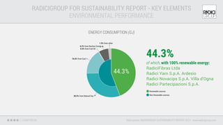 ENERGY CONSUMPTION (GJ)
RADICIGROUP FOR SUSTAINABILITY REPORT - KEY ELEMENTS
ENVIRONMENTAL PERFORMANCE
Data source: RADICIGROUP SUSTAINABILITY REPORT 2013 - www.radicigroup.com
16.6% from Coal
30.5% from Natural Gas
0.5% from Fuel Oil
6.2% from Nuclear Energy
1.9% from other
of which, with 100% renewable energy:
RadiciFibras Ltda
Radici Yarn S.p.A. Ardesio
Radici Novacips S.p.A. Villa d’Ogna
Radici Partecipazioni S.p.A.
44.3%
44.3%
Non Renewable sources
Renewable sources
CHAPTER 04
 