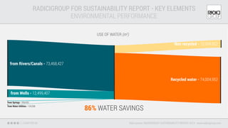 USE OF WATER (m3
)
RADICIGROUP FOR SUSTAINABILITY REPORT - KEY ELEMENTS
ENVIRONMENTAL PERFORMANCE
Data source: RADICIGROUP SUSTAINABILITY REPORT 2013 - www.radicigroup.com
from Rivers/Canals - 73,468,427
from Springs - 354,433
from Water Utilities - 124,258
from Wells - 12,499,407
Recycled water - 74,004,952
Non recycled - 12,004,952
86% WATER SAVINGS
CHAPTER 04